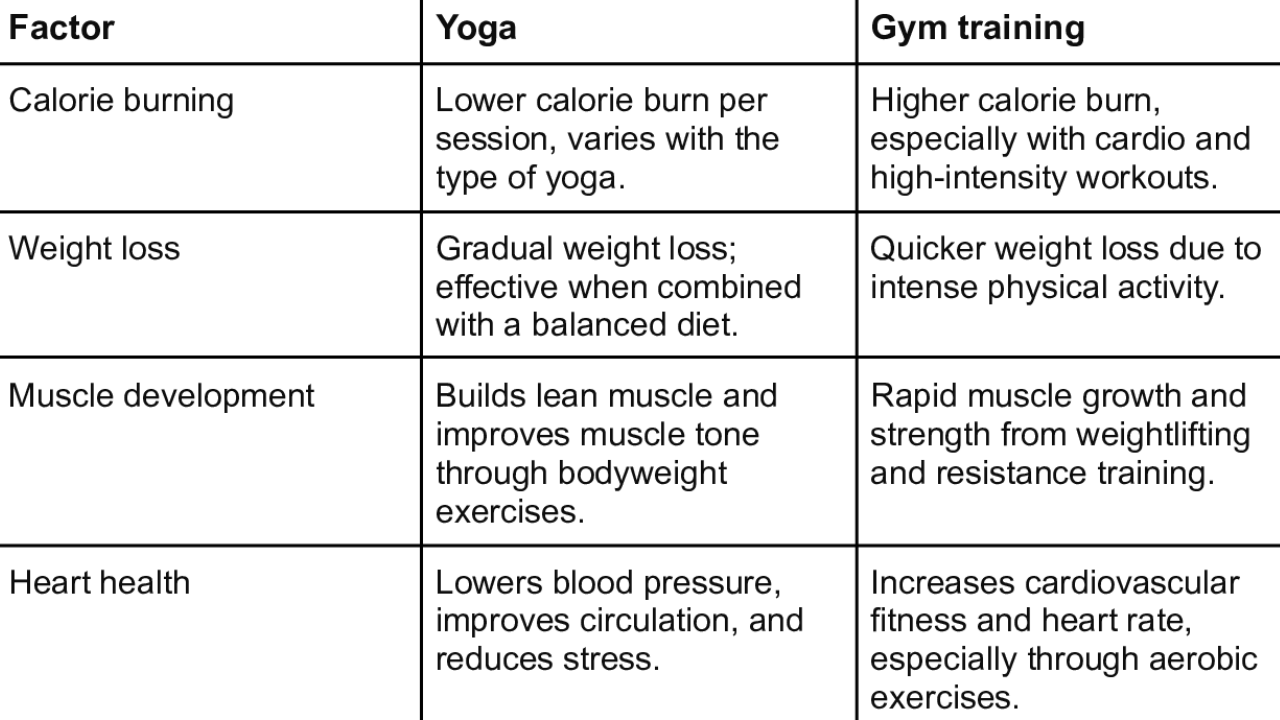 Yoga calorie burn chart showing different styles burning different calories per hour